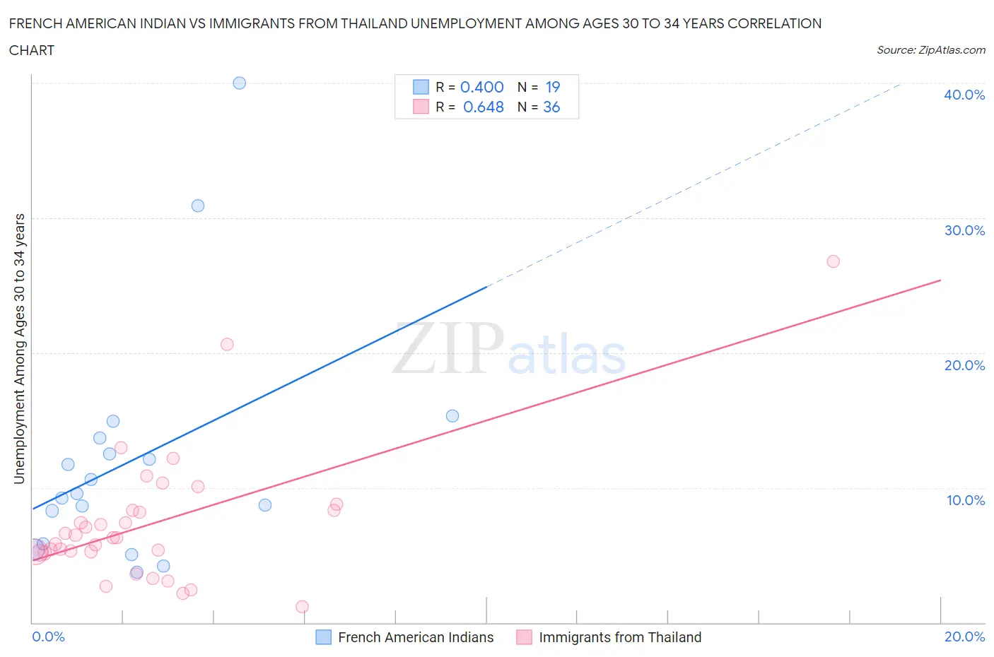 French American Indian vs Immigrants from Thailand Unemployment Among Ages 30 to 34 years
