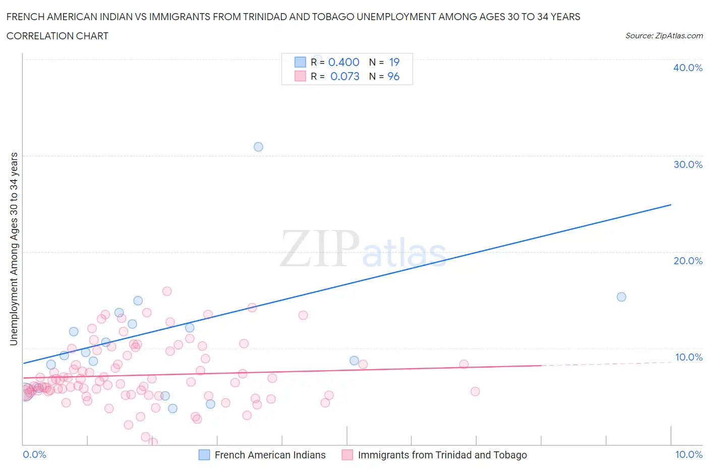 French American Indian vs Immigrants from Trinidad and Tobago Unemployment Among Ages 30 to 34 years