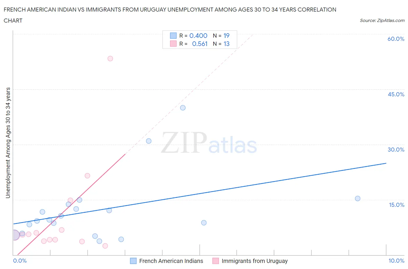 French American Indian vs Immigrants from Uruguay Unemployment Among Ages 30 to 34 years