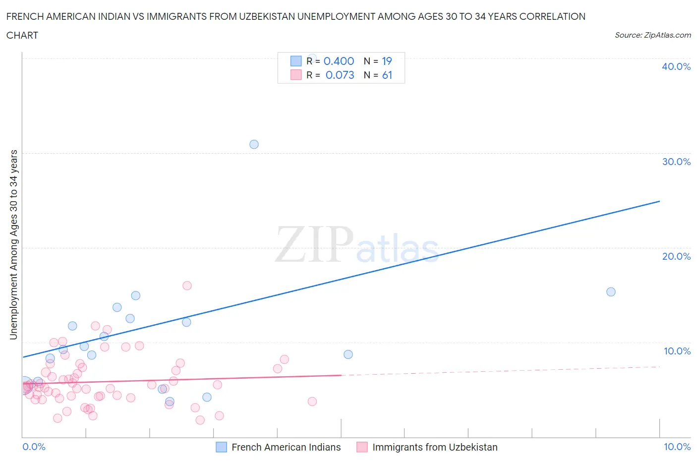 French American Indian vs Immigrants from Uzbekistan Unemployment Among Ages 30 to 34 years