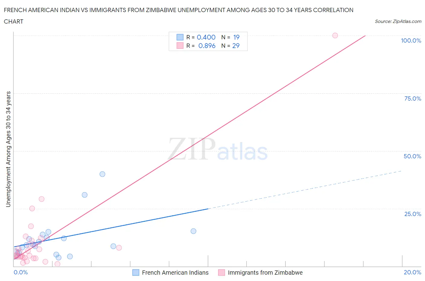 French American Indian vs Immigrants from Zimbabwe Unemployment Among Ages 30 to 34 years