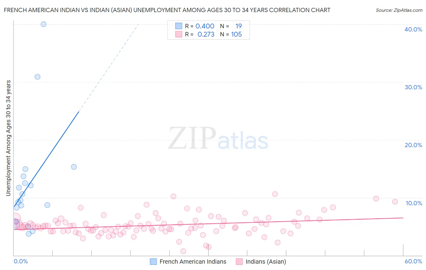 French American Indian vs Indian (Asian) Unemployment Among Ages 30 to 34 years