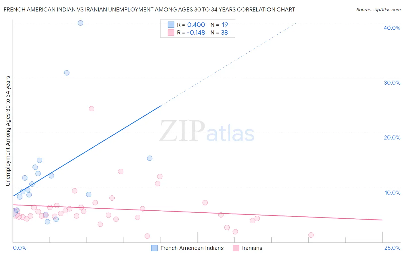 French American Indian vs Iranian Unemployment Among Ages 30 to 34 years