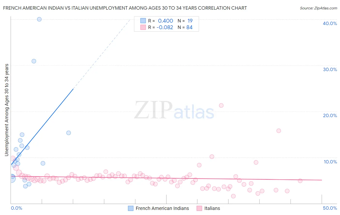 French American Indian vs Italian Unemployment Among Ages 30 to 34 years