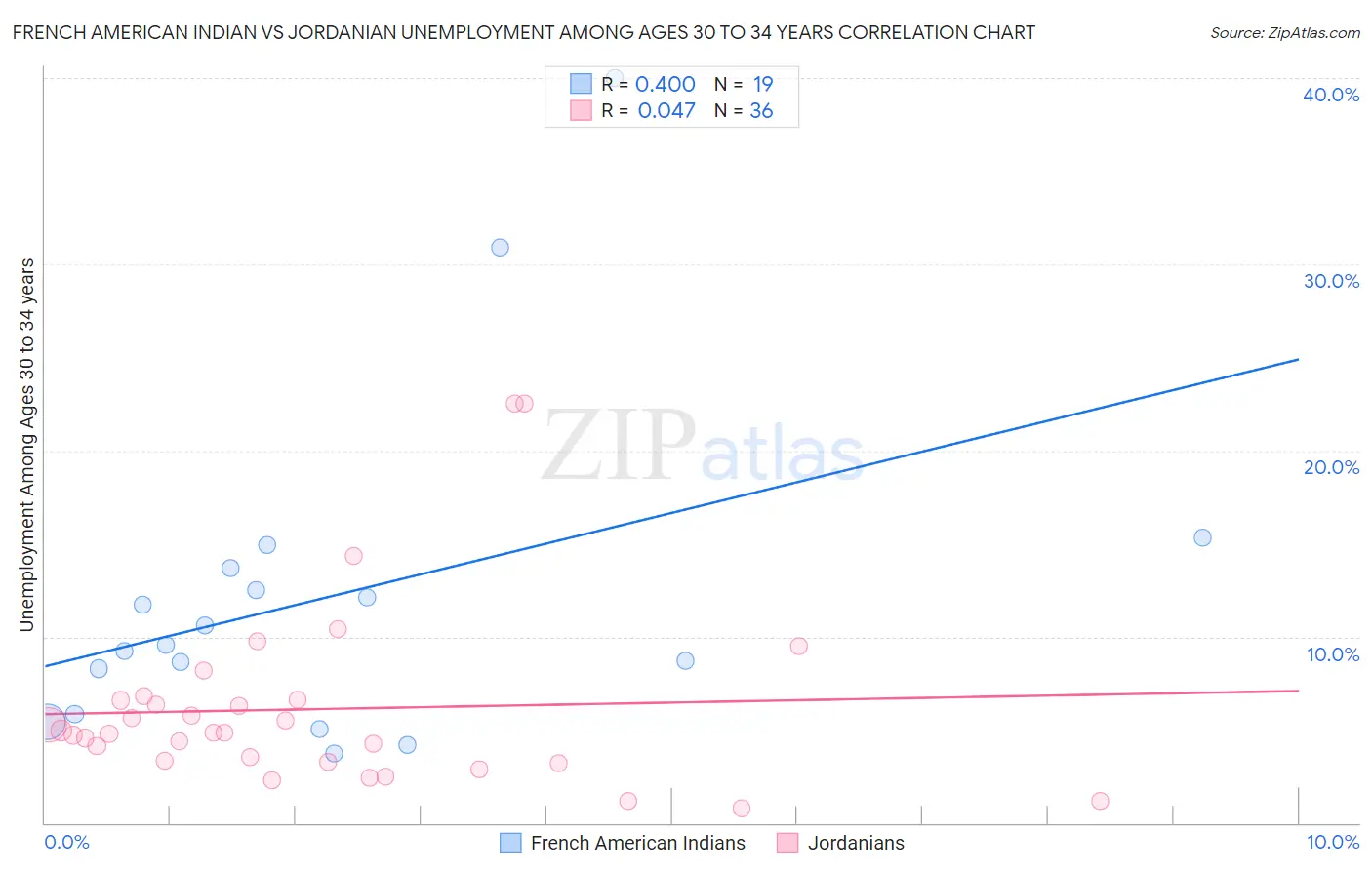 French American Indian vs Jordanian Unemployment Among Ages 30 to 34 years