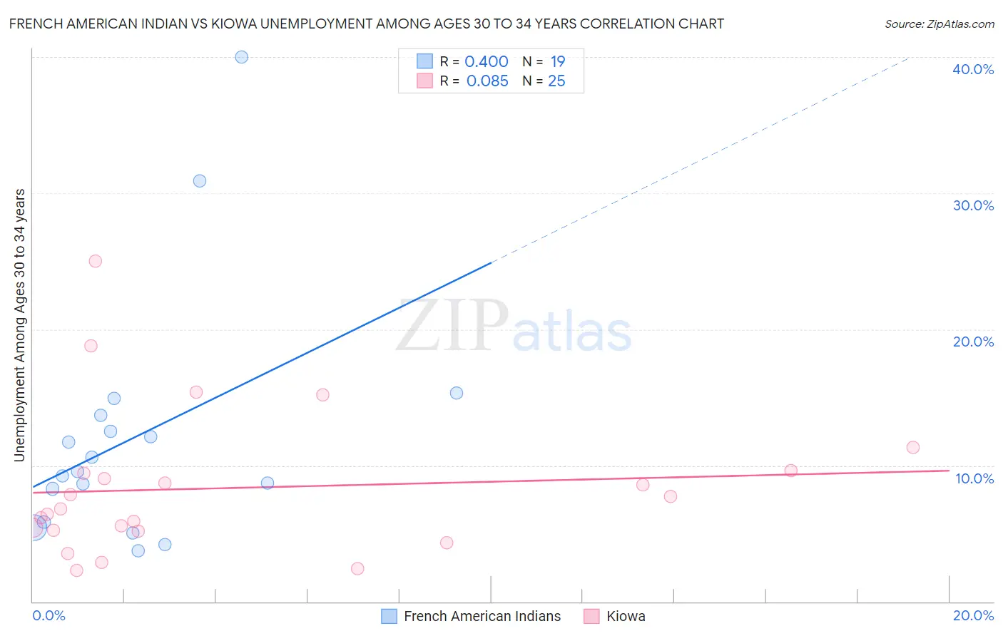 French American Indian vs Kiowa Unemployment Among Ages 30 to 34 years