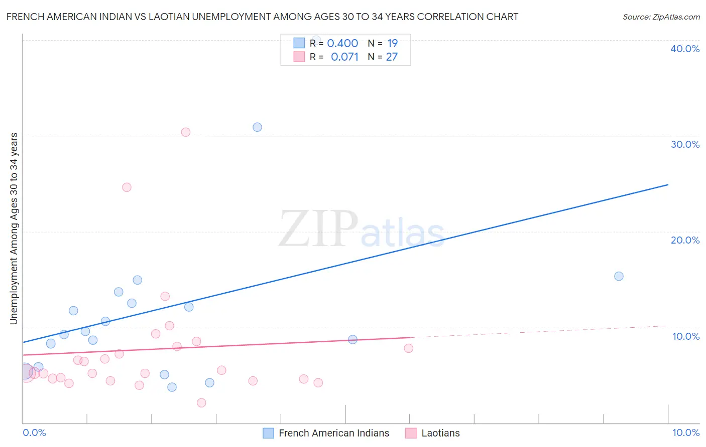 French American Indian vs Laotian Unemployment Among Ages 30 to 34 years