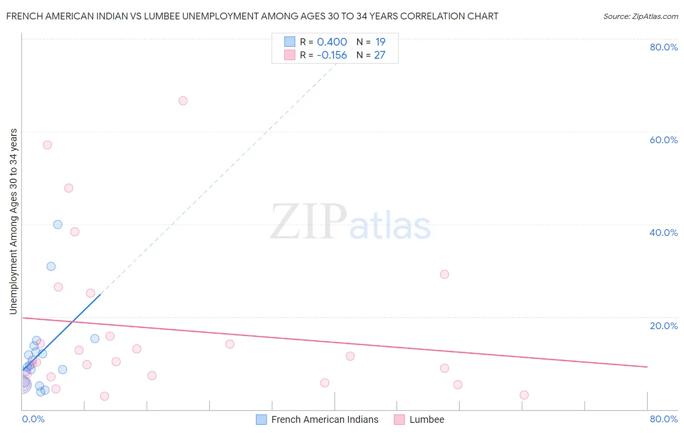 French American Indian vs Lumbee Unemployment Among Ages 30 to 34 years