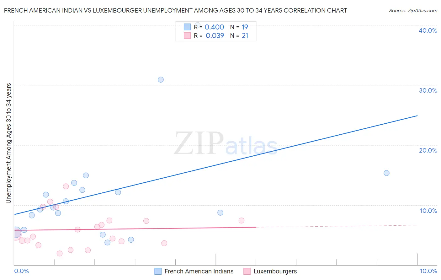 French American Indian vs Luxembourger Unemployment Among Ages 30 to 34 years