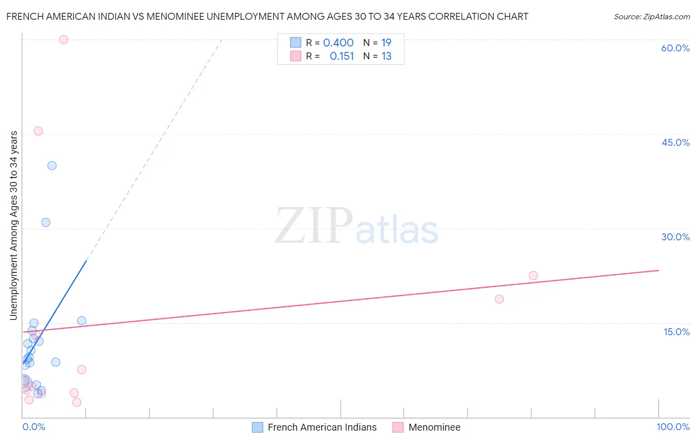French American Indian vs Menominee Unemployment Among Ages 30 to 34 years