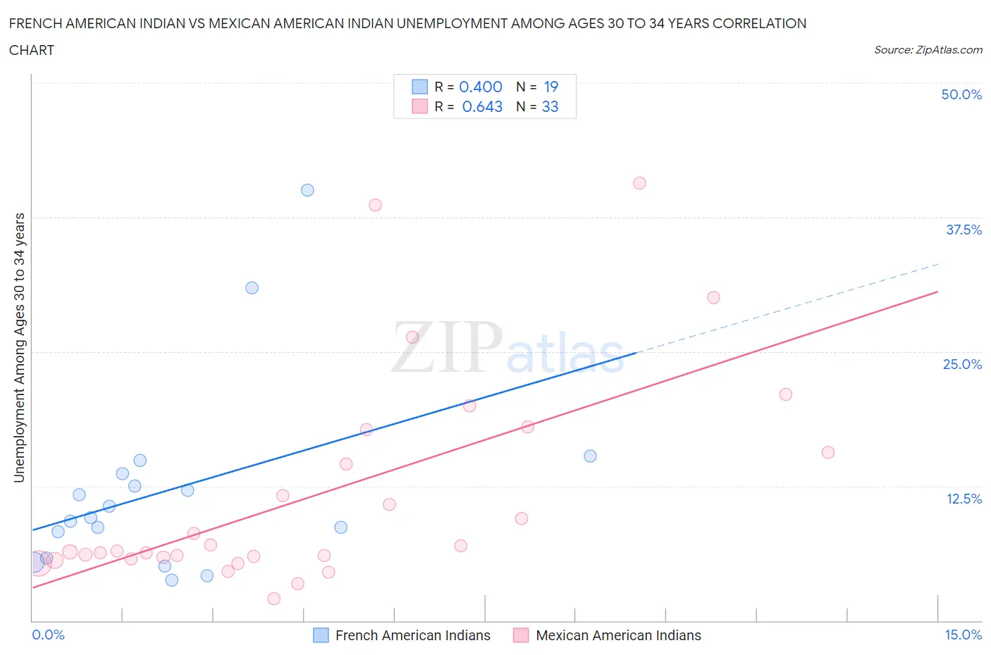 French American Indian vs Mexican American Indian Unemployment Among Ages 30 to 34 years