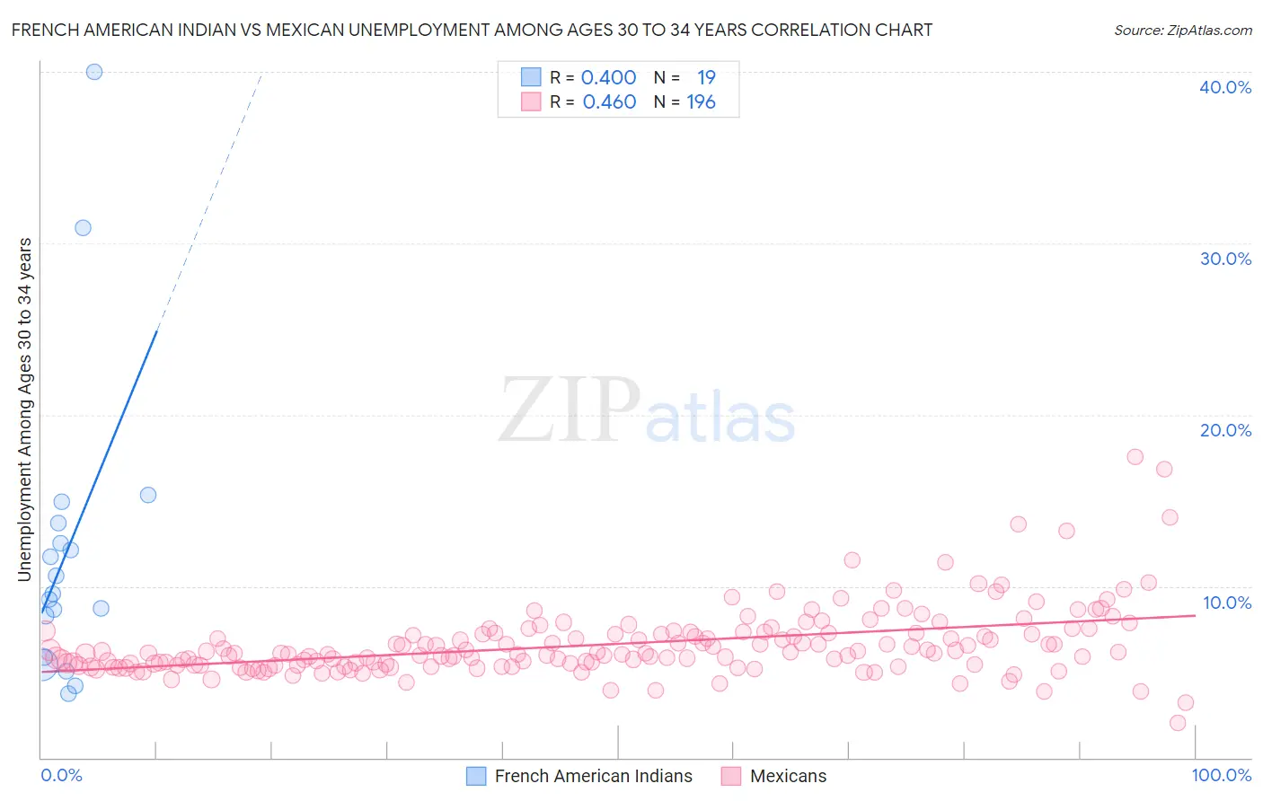 French American Indian vs Mexican Unemployment Among Ages 30 to 34 years