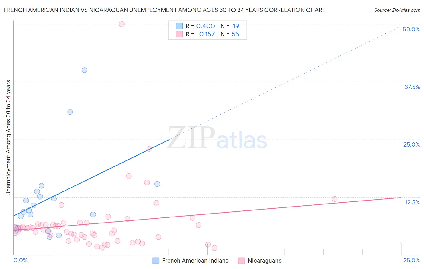 French American Indian vs Nicaraguan Unemployment Among Ages 30 to 34 years