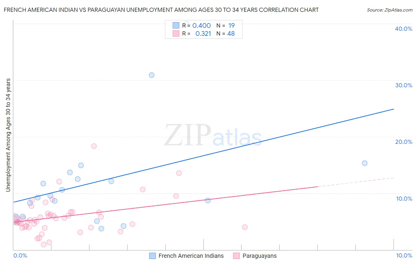 French American Indian vs Paraguayan Unemployment Among Ages 30 to 34 years