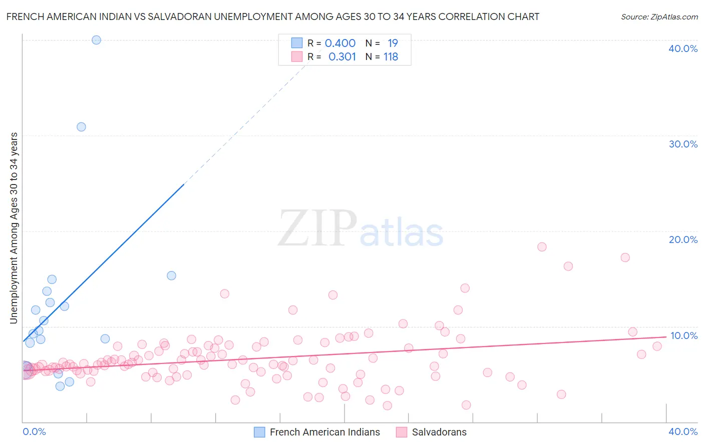 French American Indian vs Salvadoran Unemployment Among Ages 30 to 34 years