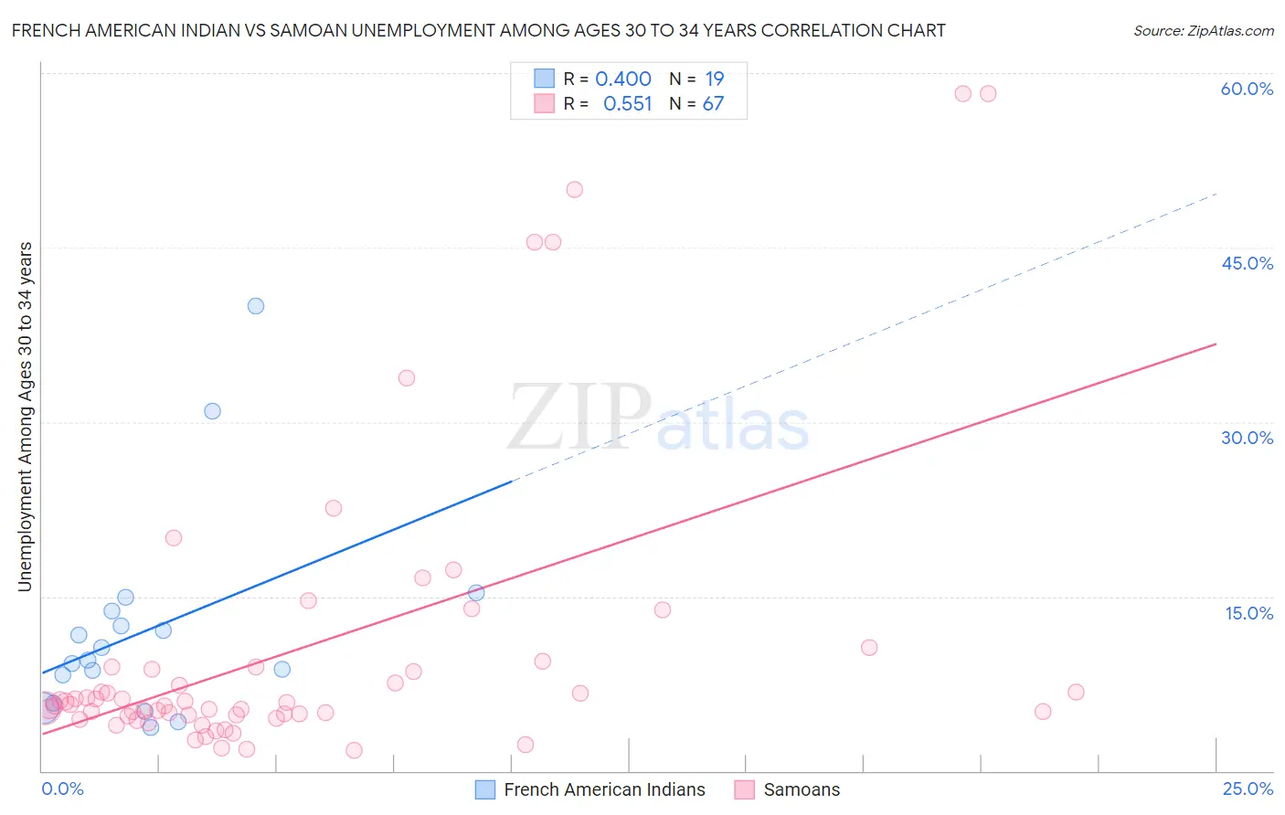 French American Indian vs Samoan Unemployment Among Ages 30 to 34 years