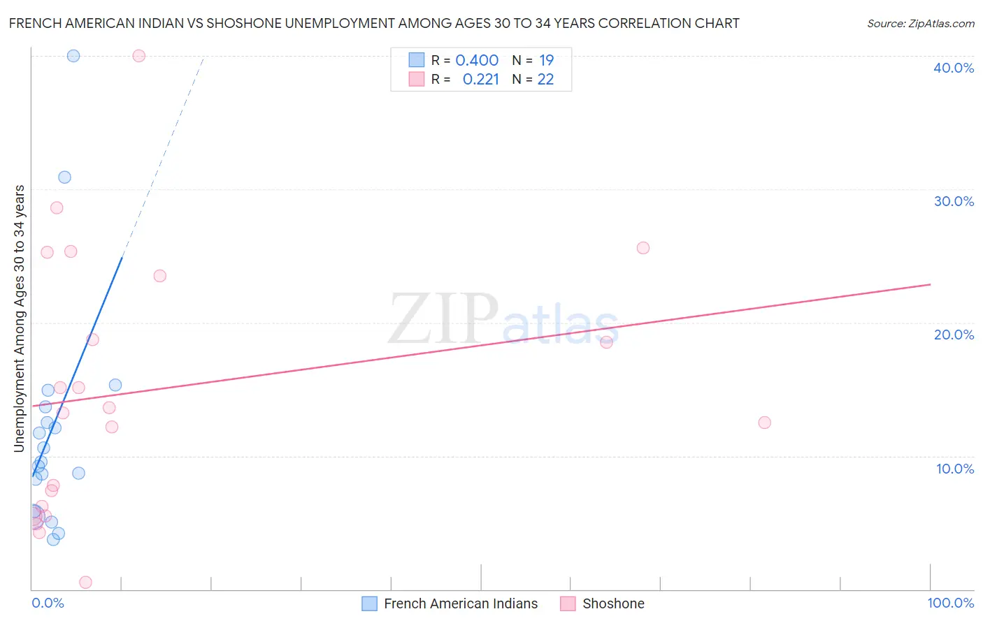 French American Indian vs Shoshone Unemployment Among Ages 30 to 34 years