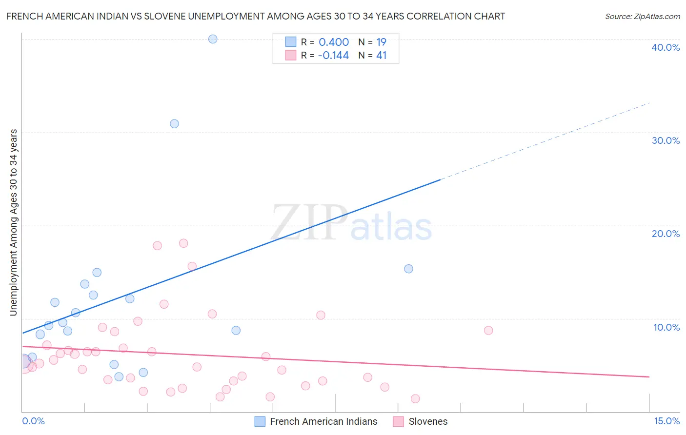 French American Indian vs Slovene Unemployment Among Ages 30 to 34 years