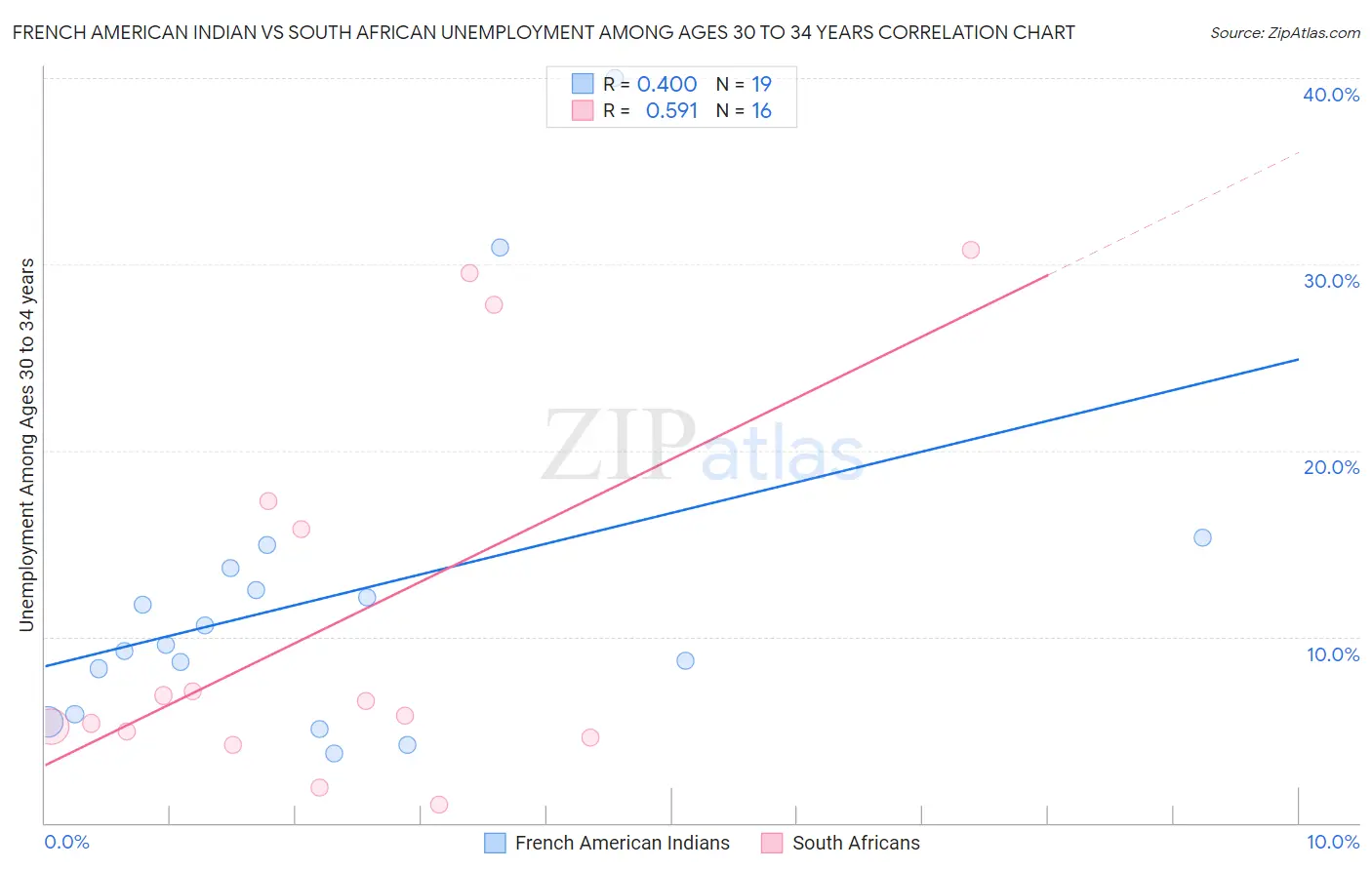 French American Indian vs South African Unemployment Among Ages 30 to 34 years