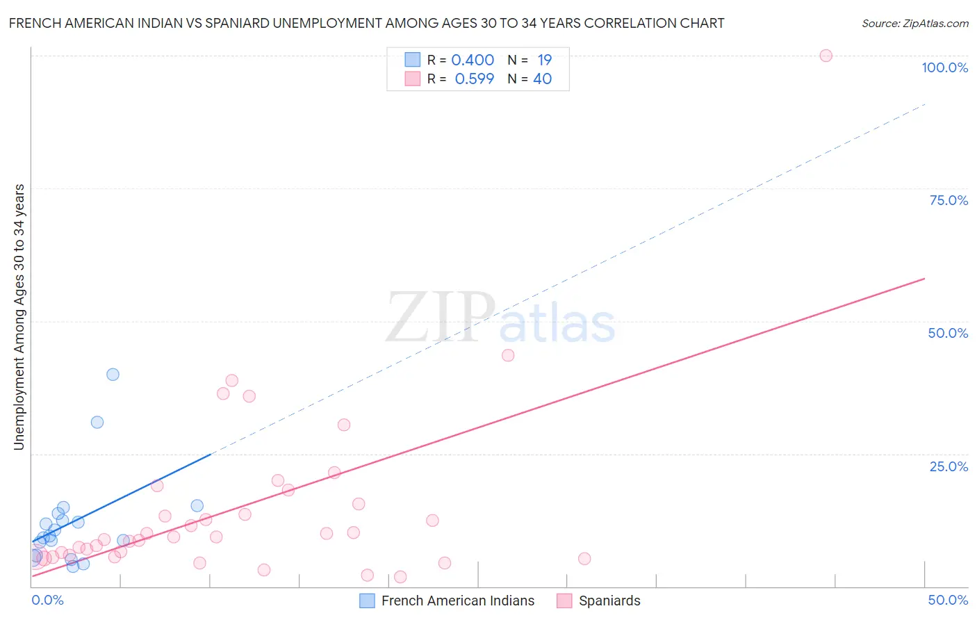 French American Indian vs Spaniard Unemployment Among Ages 30 to 34 years