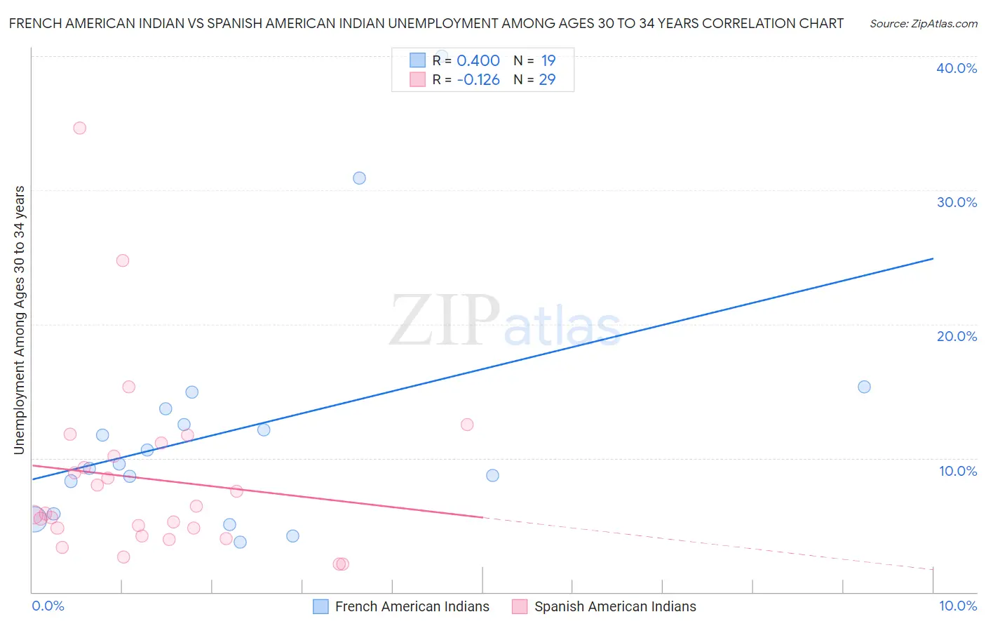 French American Indian vs Spanish American Indian Unemployment Among Ages 30 to 34 years