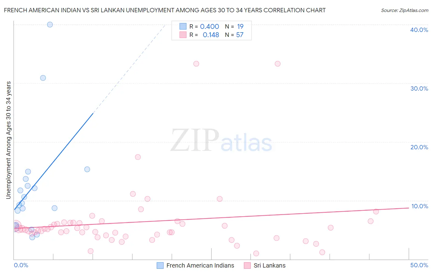 French American Indian vs Sri Lankan Unemployment Among Ages 30 to 34 years