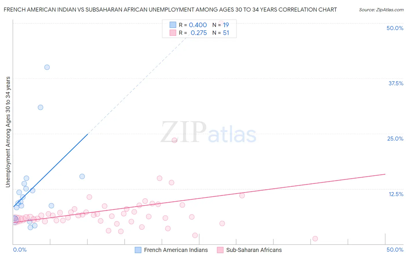 French American Indian vs Subsaharan African Unemployment Among Ages 30 to 34 years