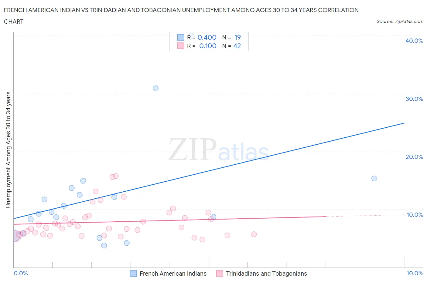 French American Indian vs Trinidadian and Tobagonian Unemployment Among Ages 30 to 34 years