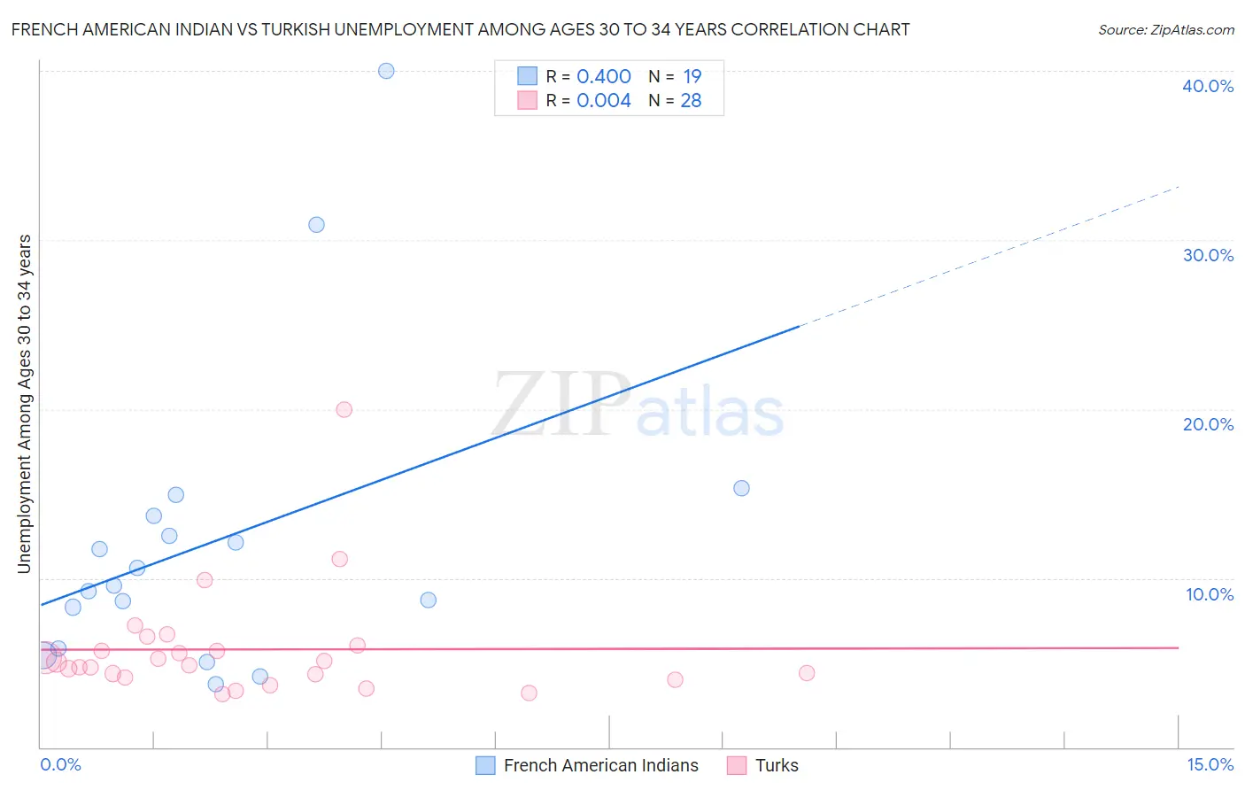 French American Indian vs Turkish Unemployment Among Ages 30 to 34 years