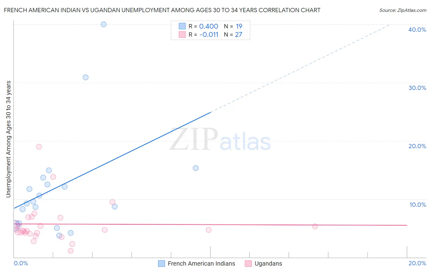 French American Indian vs Ugandan Unemployment Among Ages 30 to 34 years