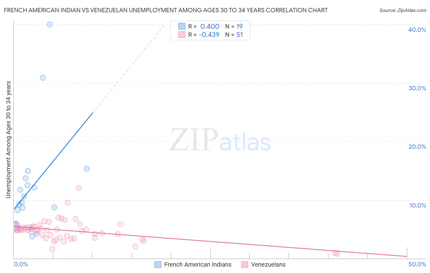 French American Indian vs Venezuelan Unemployment Among Ages 30 to 34 years