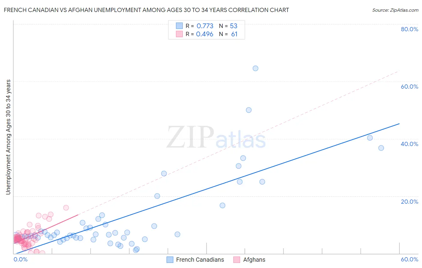 French Canadian vs Afghan Unemployment Among Ages 30 to 34 years