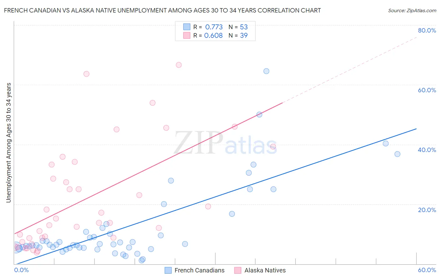 French Canadian vs Alaska Native Unemployment Among Ages 30 to 34 years