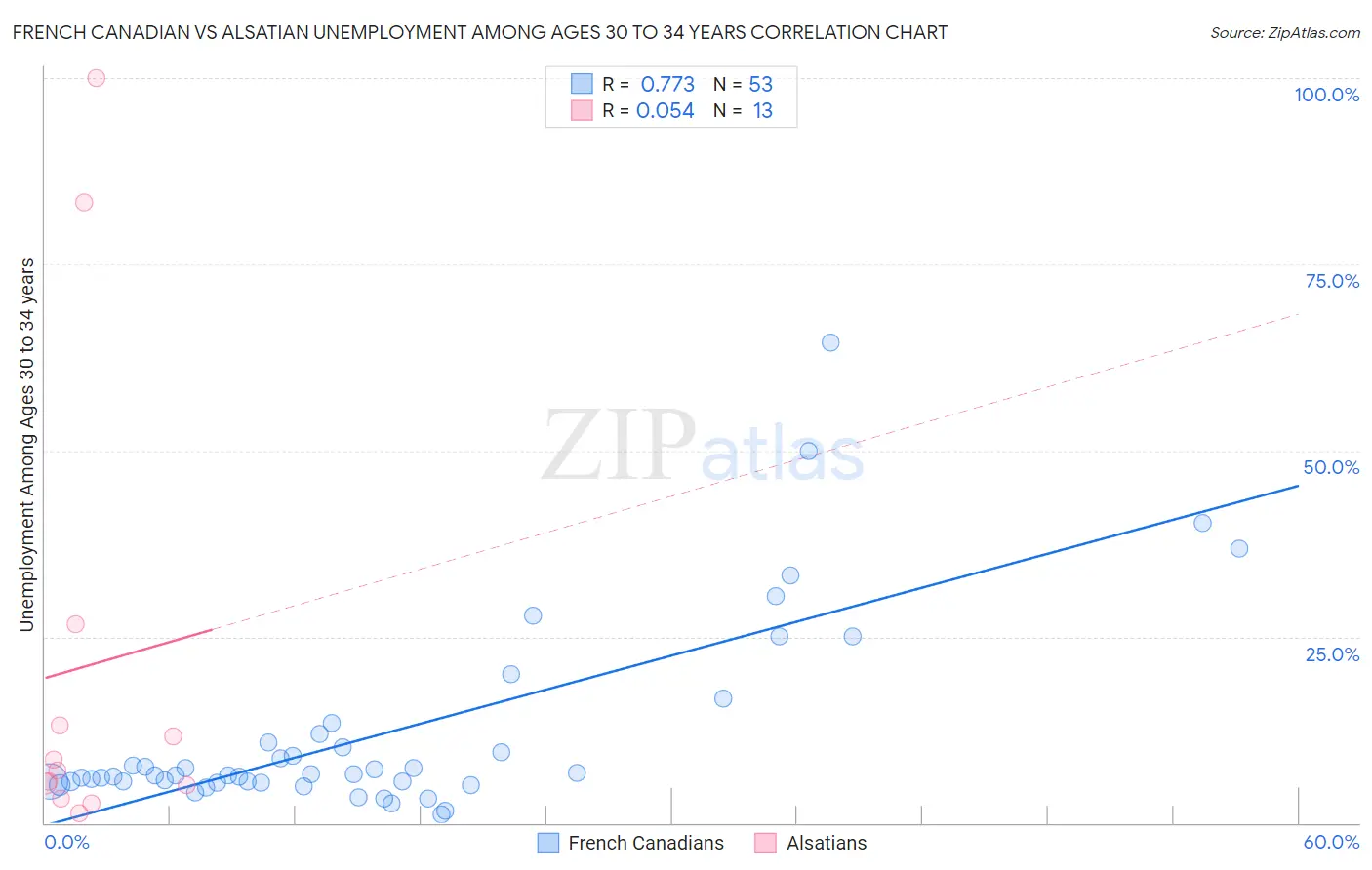 French Canadian vs Alsatian Unemployment Among Ages 30 to 34 years