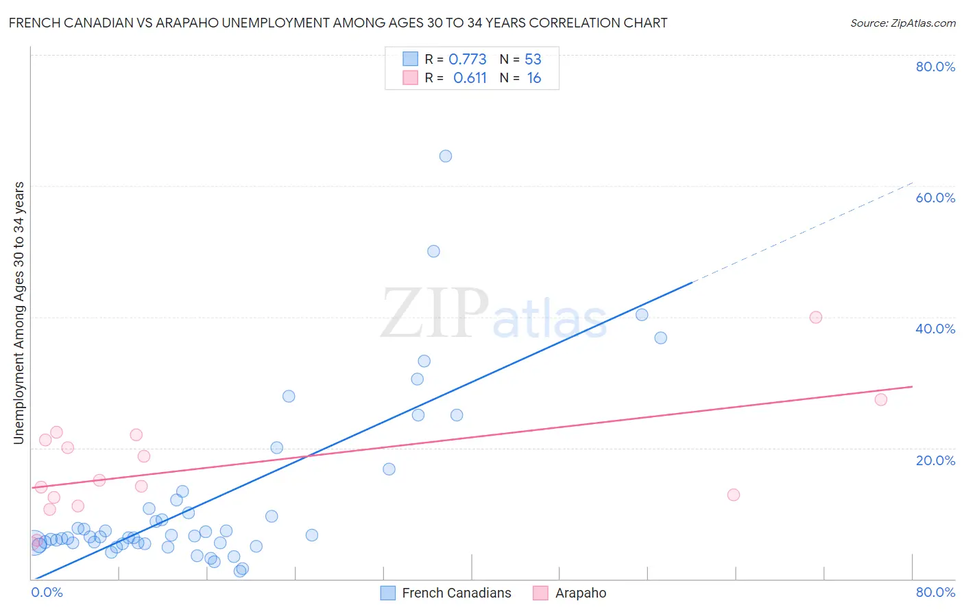 French Canadian vs Arapaho Unemployment Among Ages 30 to 34 years