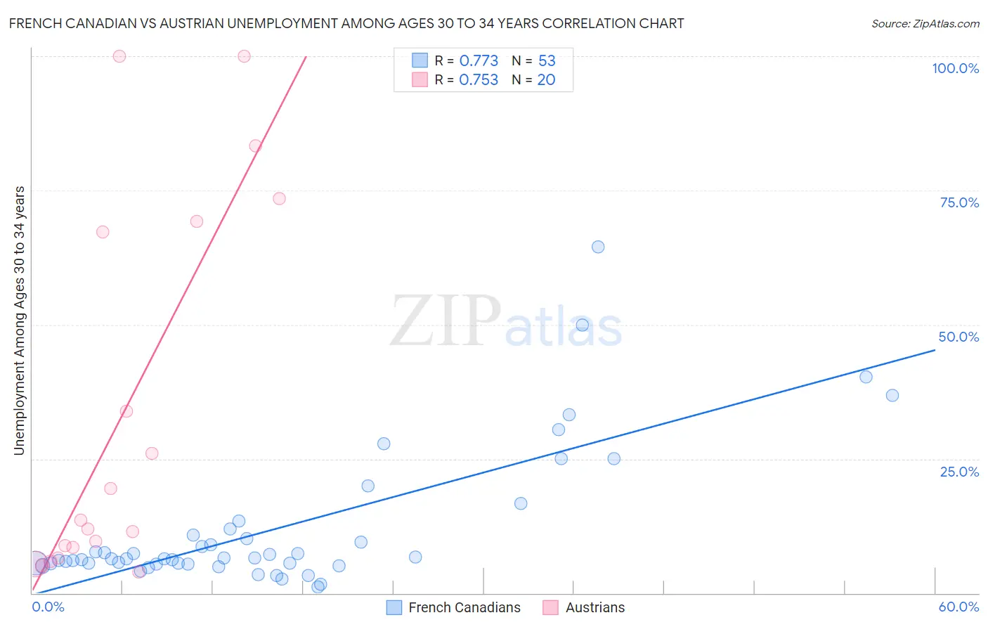 French Canadian vs Austrian Unemployment Among Ages 30 to 34 years