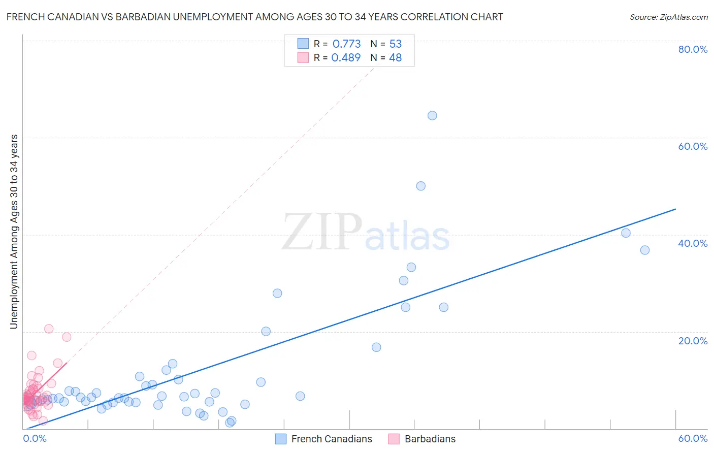 French Canadian vs Barbadian Unemployment Among Ages 30 to 34 years