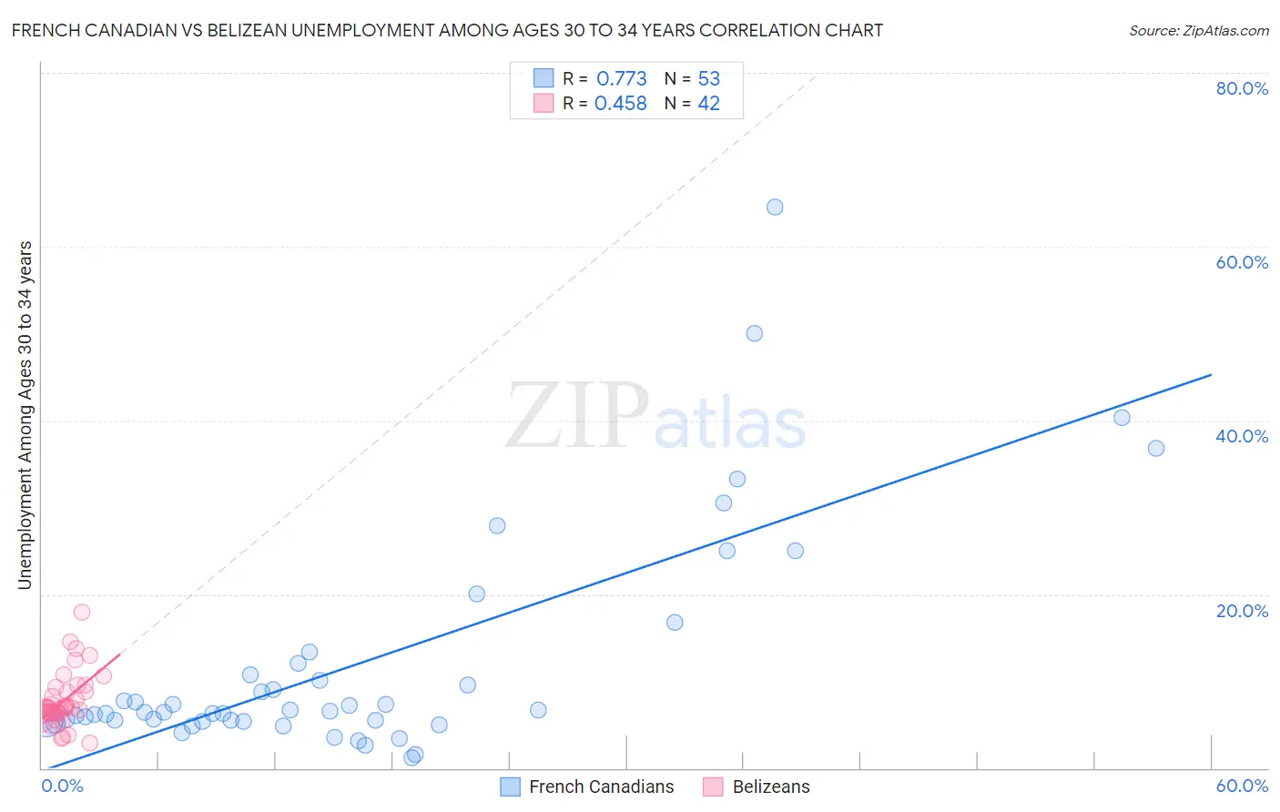 French Canadian vs Belizean Unemployment Among Ages 30 to 34 years