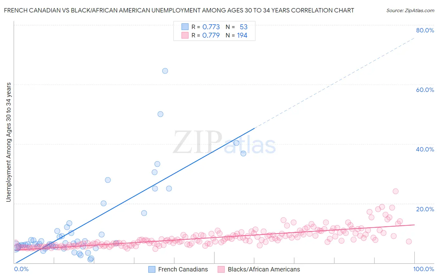 French Canadian vs Black/African American Unemployment Among Ages 30 to 34 years