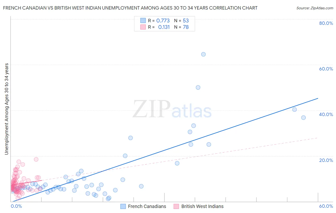 French Canadian vs British West Indian Unemployment Among Ages 30 to 34 years