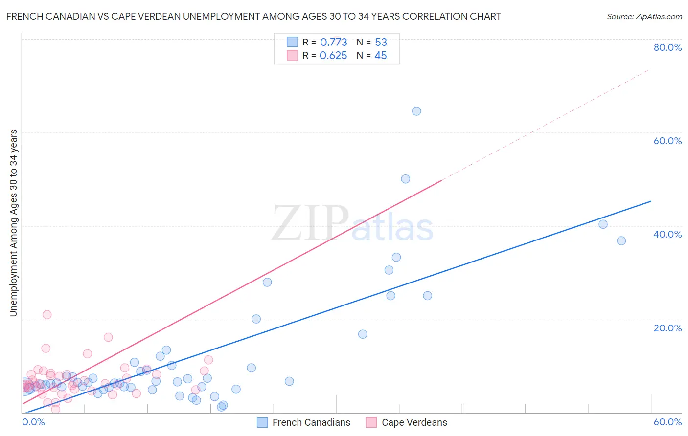 French Canadian vs Cape Verdean Unemployment Among Ages 30 to 34 years