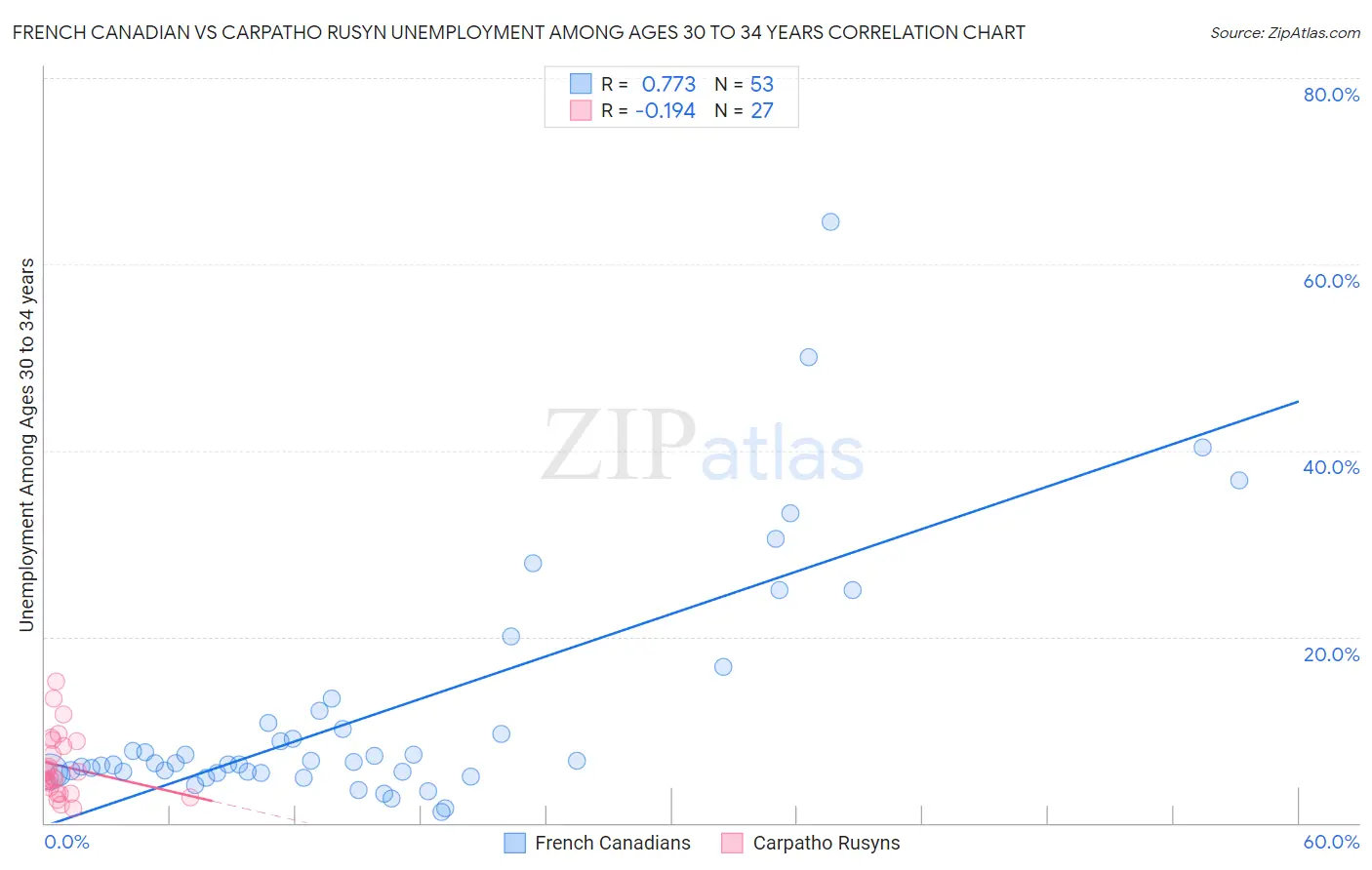 French Canadian vs Carpatho Rusyn Unemployment Among Ages 30 to 34 years