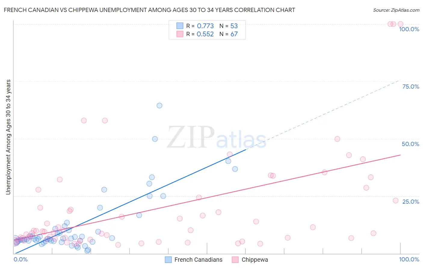 French Canadian vs Chippewa Unemployment Among Ages 30 to 34 years