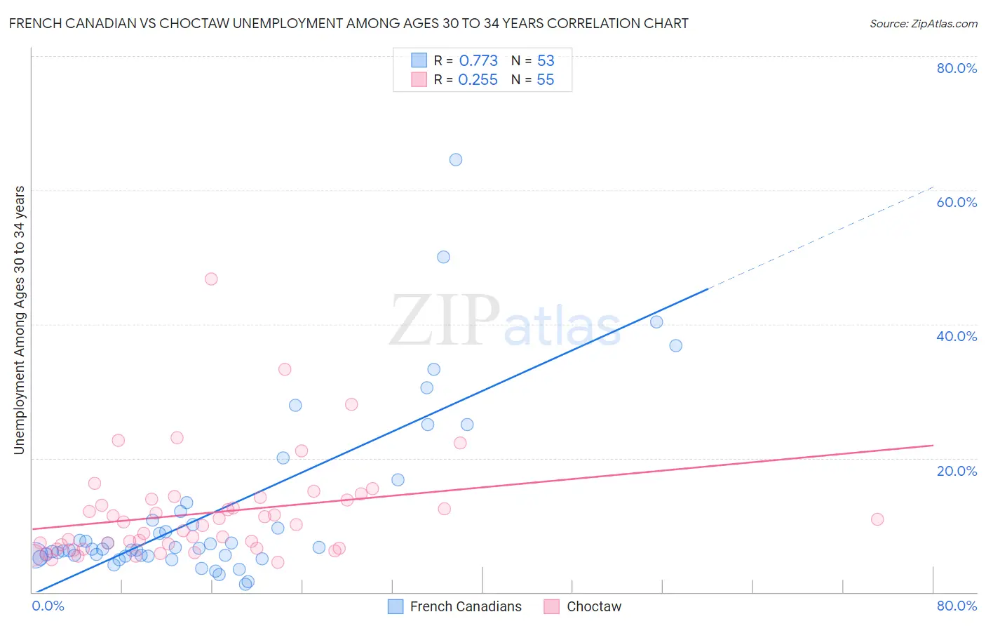 French Canadian vs Choctaw Unemployment Among Ages 30 to 34 years