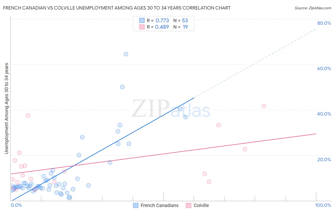 French Canadian vs Colville Unemployment Among Ages 30 to 34 years