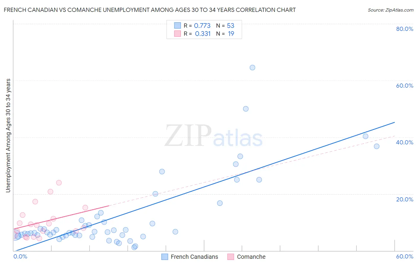 French Canadian vs Comanche Unemployment Among Ages 30 to 34 years