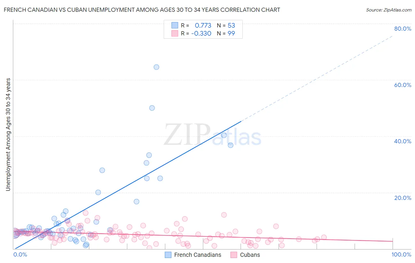 French Canadian vs Cuban Unemployment Among Ages 30 to 34 years