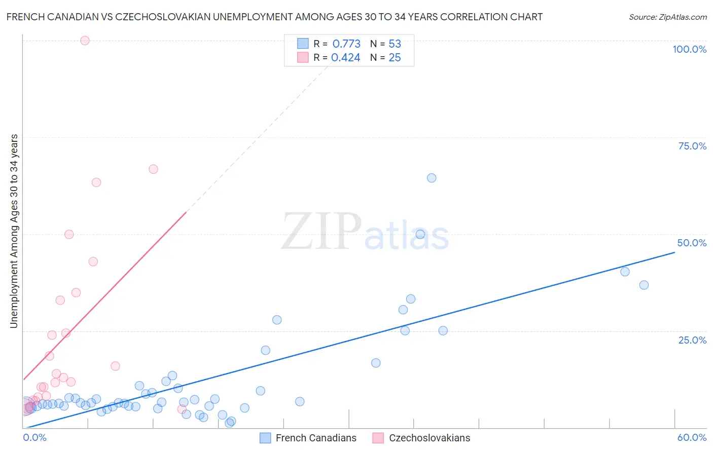 French Canadian vs Czechoslovakian Unemployment Among Ages 30 to 34 years