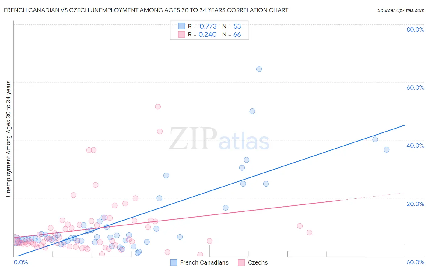 French Canadian vs Czech Unemployment Among Ages 30 to 34 years