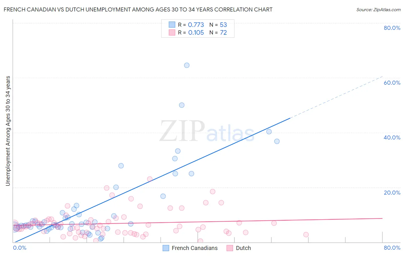 French Canadian vs Dutch Unemployment Among Ages 30 to 34 years